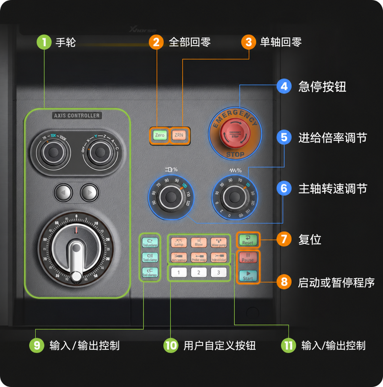 WM-100 实体控制面板与急停旋钮
